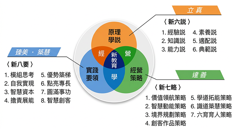 新教育經營學-新六說、新七略、新八要